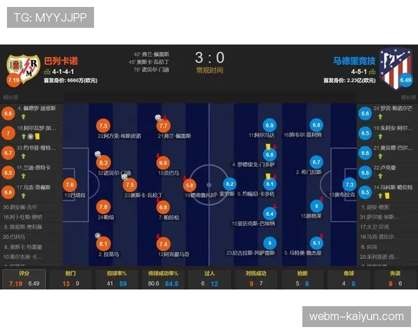 巴萨压迫战术致四对手上半场染红,五大联赛并列最多 巴萨压迫战术致四对手上半场染红,五大联赛并列最多